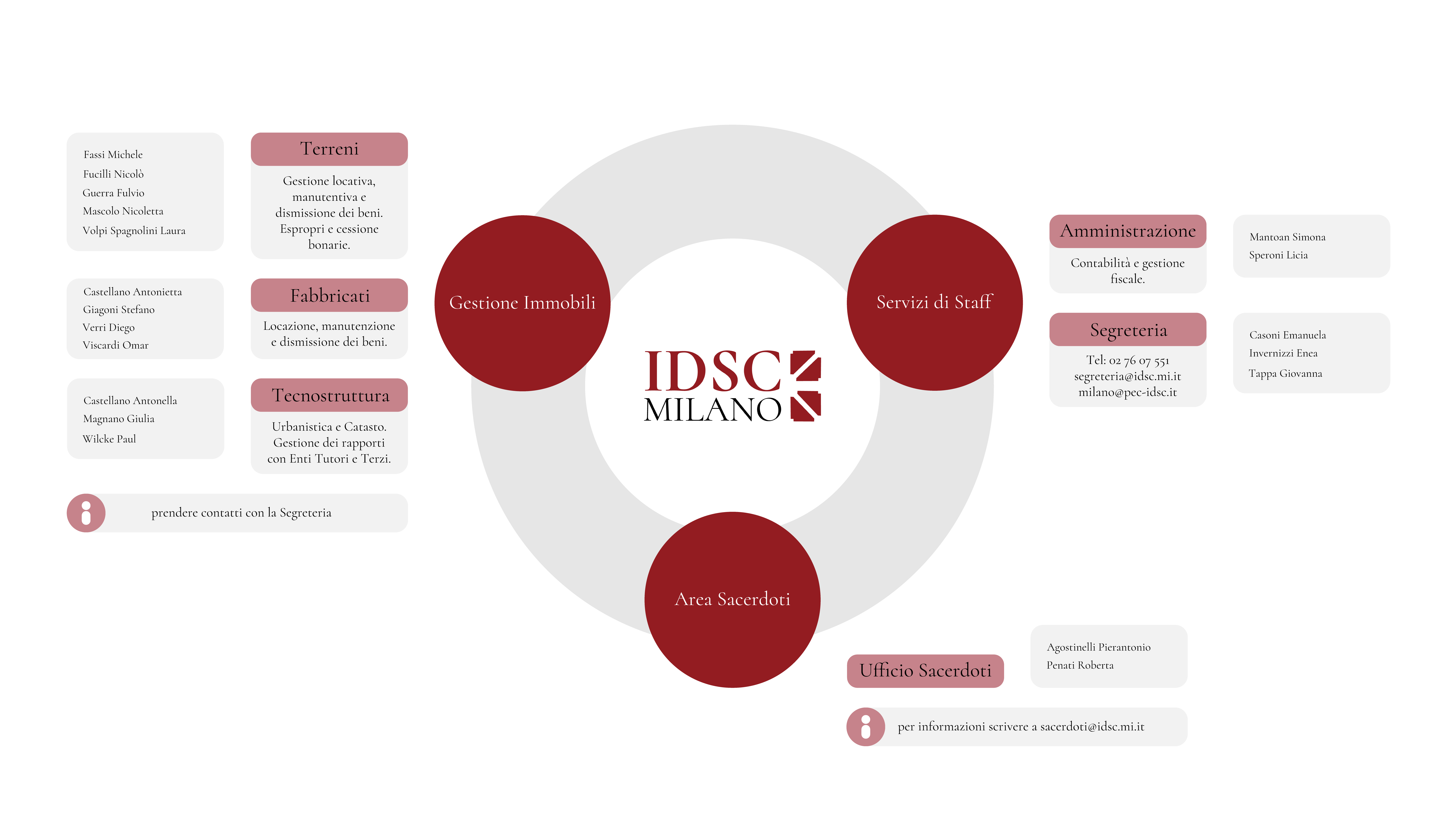 ORGANIGRAMMA-idsc